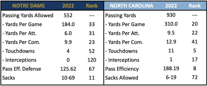 Pass Defense vs UNC